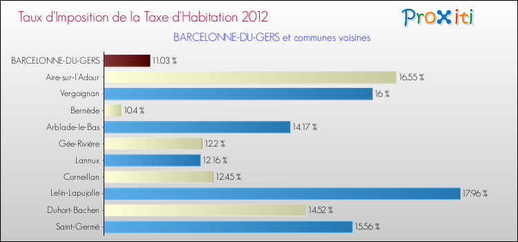 Taux d'imposition de la taxe d'habitation 2012 pour BARCELONNE-DU-GERS et les communes proches Comparaison des taux d'imposition de la taxe d'habitation 2012 pour BARCELONNE-DU-GERS et les communes voisines