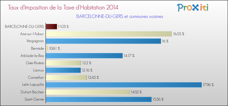 Taux d'imposition de la taxe d'habitation 2014 pour BARCELONNE-DU-GERS et les communes proches Comparaison des taux d'imposition de la taxe d'habitation 2014 pour BARCELONNE-DU-GERS et les communes voisines
