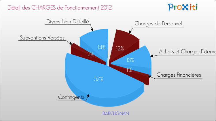 Décomposition des Charges de Fonctionnement 2012 de la commune de BARCUGNAN Charges de Fonctionnement 2012 pour la commune de BARCUGNAN