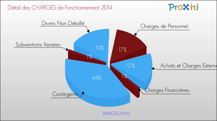 Décomposition des Charges de Fonctionnement 2014 de la commune de BARCUGNAN Charges de Fonctionnement 2014 pour la commune de BARCUGNAN
