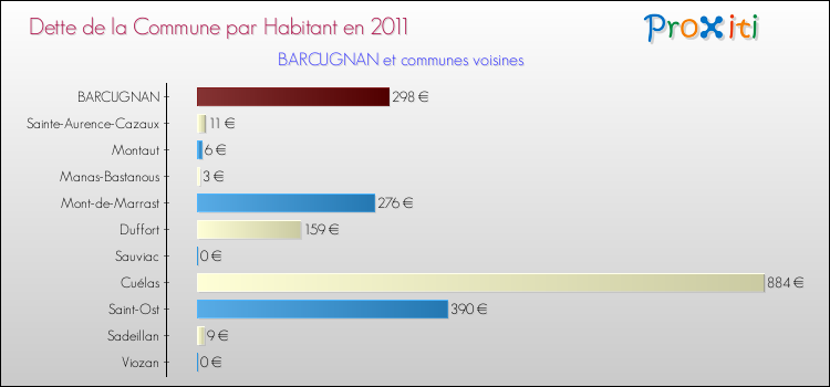 Dette par habitant de la commune en 2011 pour BARCUGNAN et les communes proches Comparaison de la dette par habitant de la commune en 2011 pour BARCUGNAN et les communes voisines