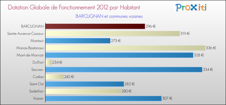 Montant des dotations globales de fonctionnement DGF par Habitant pour BARCUGNAN et les communes proches Comparaison des des dotations globales de fonctionnement DGF par habitant pour BARCUGNAN et les communes voisines