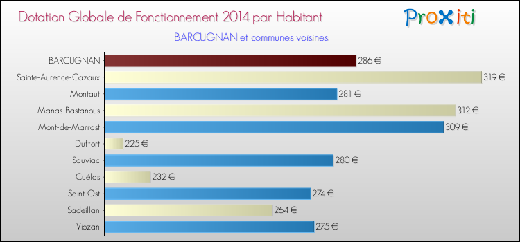 Montant des dotations globales de fonctionnement DGF par Habitant pour BARCUGNAN et les communes proches en 2014. Comparaison des des dotations globales de fonctionnement DGF par habitant pour BARCUGNAN et les communes voisines en 2014.