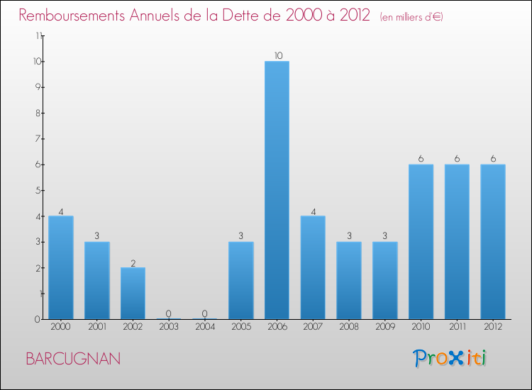 Evolution de l'annuité de la dette pour la commune de BARCUGNAN de 2000 à 2012 Annuités de la dette pour BARCUGNAN de 2000 à 2012
