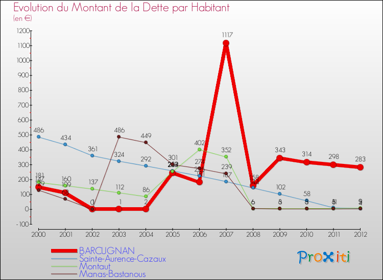 Evolution de la dette par habitant pour la commune de BARCUGNAN et les communes proches de 2000 à 2012 Comparaison de la dette par habitant pour BARCUGNAN et les communes voisines de 2000 à 2012