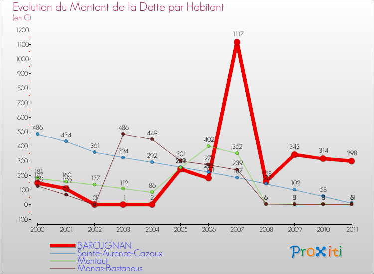 Evolution de la dette par habitant pour la commune de BARCUGNAN et les communes proches Comparaison de la dette par habitant pour BARCUGNAN et les communes voisines