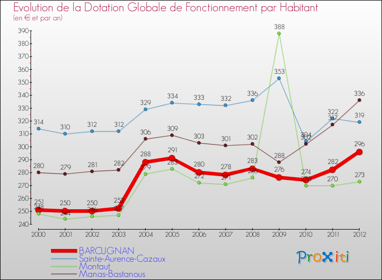Evolution et montant de la dotation globale de fonctionnement par Habitant pour BARCUGNAN et les communes proches Comparaison des dotations globales de fonctionnement par habitant pour BARCUGNAN et les communes voisines