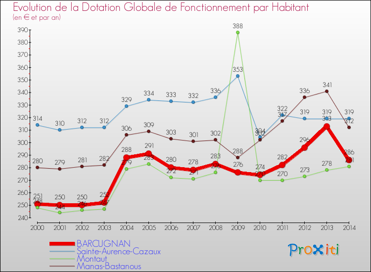 Evolution et montant de la dotation globale de fonctionnement par Habitant pour BARCUGNAN et les communes proches de 2000 à 2014. Comparaison des dotations globales de fonctionnement par habitant pour BARCUGNAN et les communes voisines de 2000 à 2014.