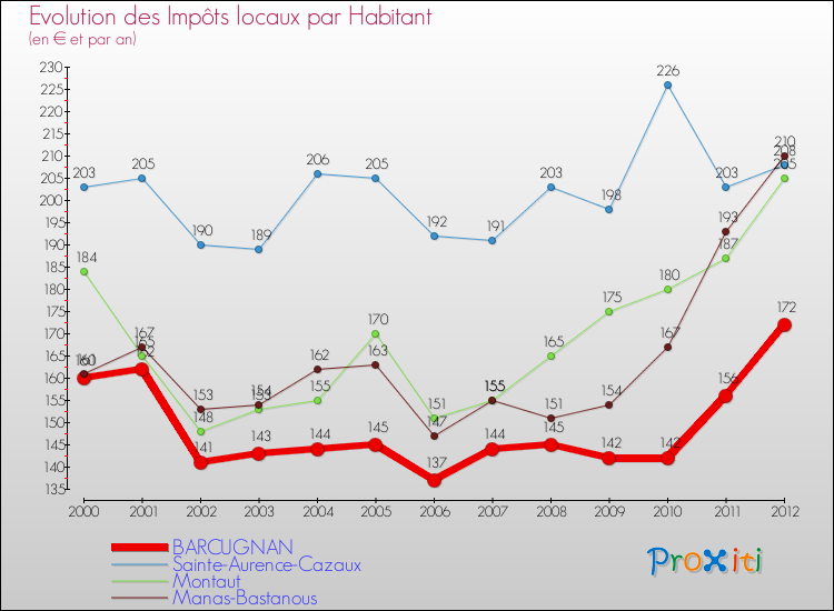 Evolution et montant des impôts locaux par Habitant pour BARCUGNAN et les communes proches Comparaison des impôts locaux par habitant pour BARCUGNAN et les communes voisines