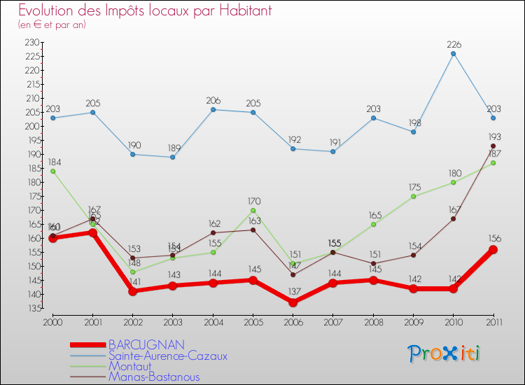 Evolution et montant des impôts locaux par Habitant pour BARCUGNAN et les communes proches Comparaison des impôts locaux par habitant pour BARCUGNAN et les communes voisines