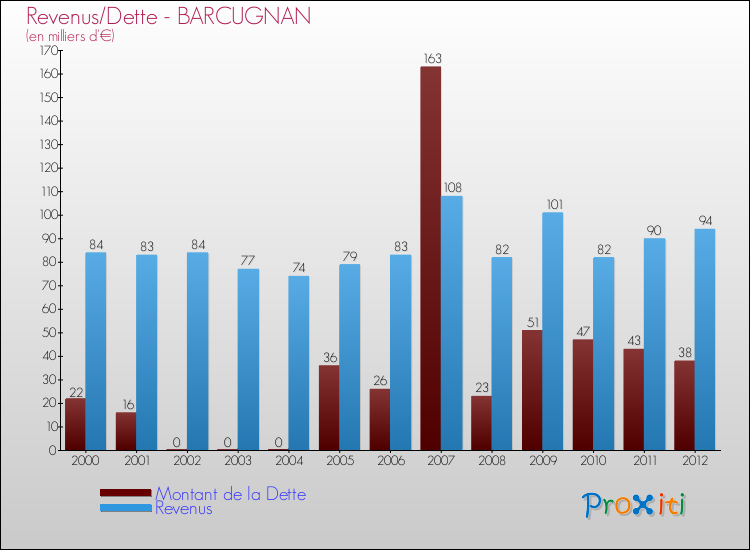 Evolution comparée de la dette et des revenus pour la commune de BARCUGNAN de 2000 à 2012 Comparaison de la dette et des revenus pour BARCUGNAN de 2000 à 2012