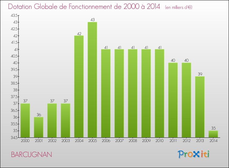 Evolution du montant de la Dotation Globale de Fonctionnement pour la commune de BARCUGNAN de 2000 à 2014 Evolution du montant de la Dotation Globale de Fonctionnement pour BARCUGNAN de 2000 à 2014