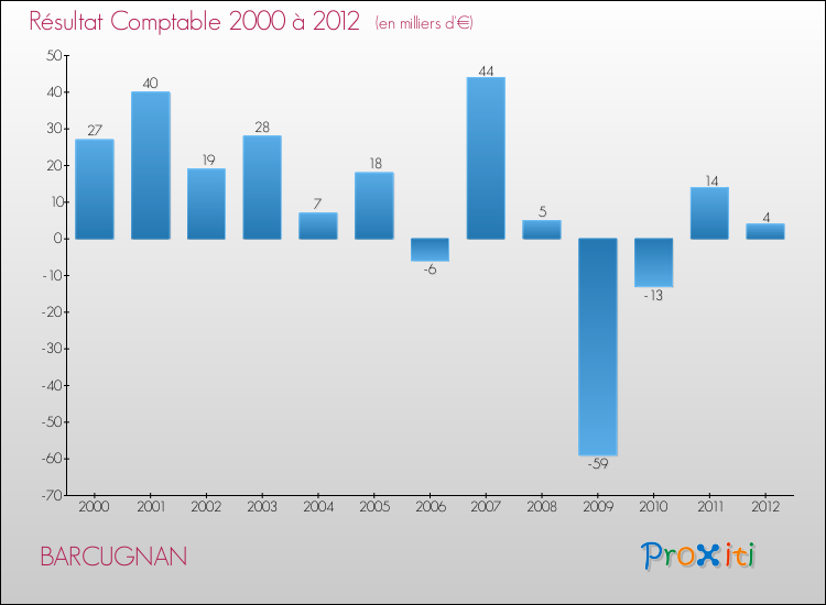 Evolution du résultat comptable pour la commune de BARCUGNAN de 2000 à 2012 Evolution du résultat comptable pour BARCUGNAN de 2000 à 2012