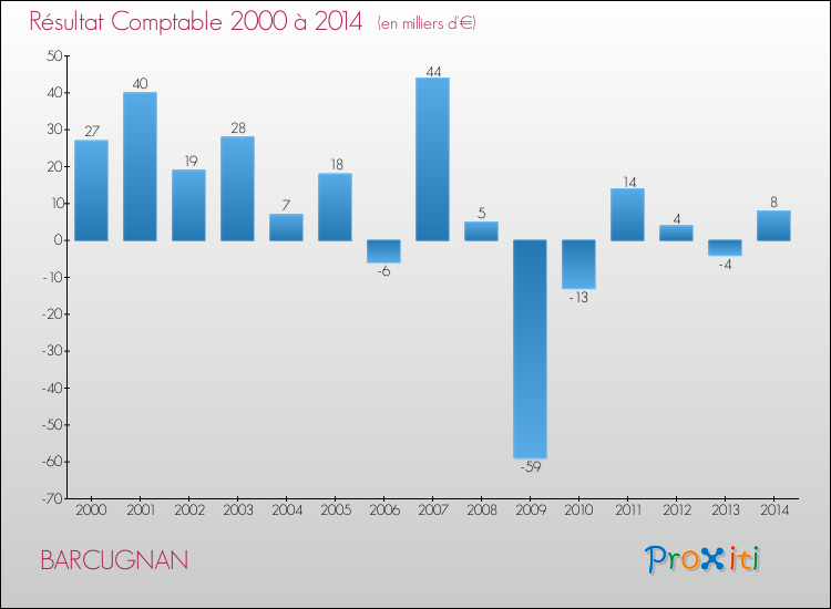 Evolution du résultat comptable pour la commune de BARCUGNAN de 2000 à 2014 Evolution du résultat comptable pour BARCUGNAN de 2000 à 2014