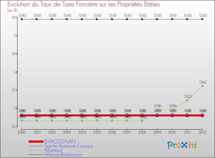 Evolution du taux de la taxe foncière sur le bati pour BARCUGNAN et les communes proches de 2000 à 2012 Comparaison des taux de taxe foncière sur le bati pour BARCUGNAN et les communes voisines de 2000 à 2012