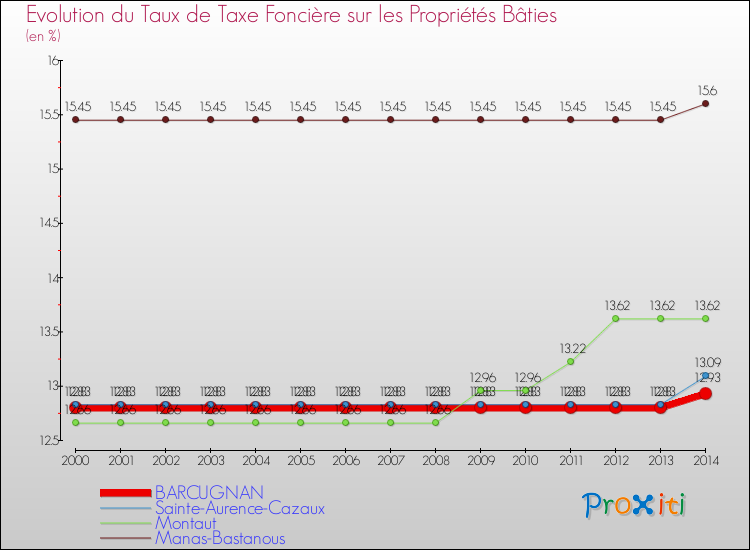 Evolution du taux de la taxe foncière sur le bati pour BARCUGNAN et les communes proches de 2000 à 2014 Comparaison des taux de taxe foncière sur le bati pour BARCUGNAN et les communes voisines de 2000 à 2014