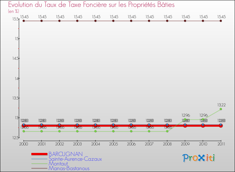 Evolution du taux de la taxe foncière sur le bati pour BARCUGNAN et les communes proches Comparaison des taux de taxe foncière sur le bati pour BARCUGNAN et les communes voisines