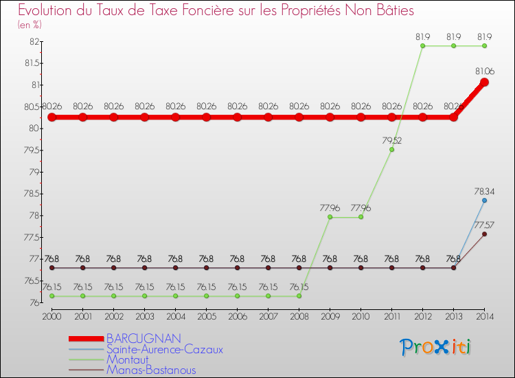 Evolution du taux de la taxe foncière sur les immeubles et terrains non batis pour BARCUGNAN et les communes proches de 2000 à 2014 Comparaison des taux de la taxe foncière sur les immeubles et terrains non batis pour BARCUGNAN et les communes voisines de 2000 à 2014