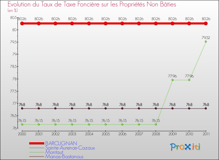 Evolution du taux de la taxe foncière sur les immeubles et terrains non batis pour BARCUGNAN et les communes proches Comparaison des taux de la taxe foncière sur les immeubles et terrains non batis pour BARCUGNAN et les communes voisines