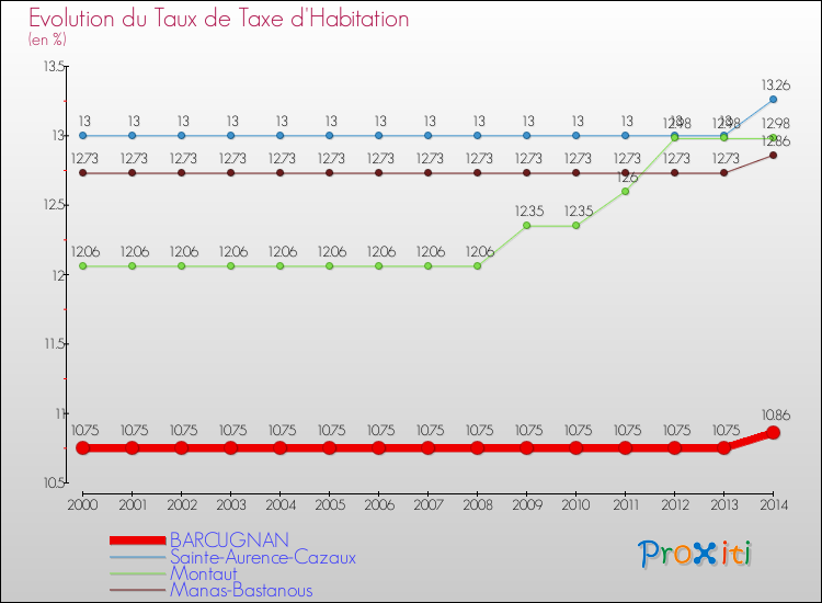 Evolution du taux de la taxe d'habitation pour BARCUGNAN et les communes proches de 2000 à 2014 Comparaison des taux de la taxe d'habitation pour BARCUGNAN et les communes voisines de 2000 à 2014