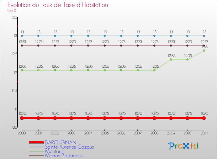 Evolution du taux de la taxe d'habitation pour BARCUGNAN et les communes proches Comparaison des taux de la taxe d'habitation pour BARCUGNAN et les communes voisines