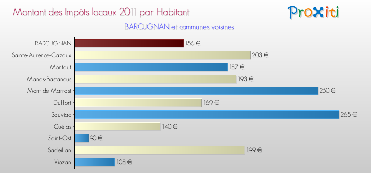 Montant des impôts locaux par Habitant pour BARCUGNAN et les communes proches Comparaison des impôts locaux par habitant pour BARCUGNAN et les communes voisines