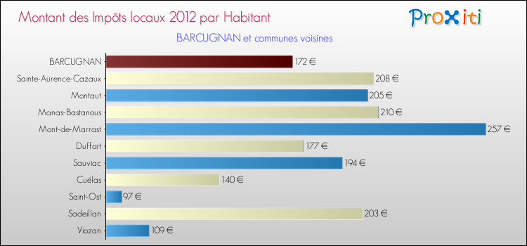 Montant des impôts locaux par Habitant pour BARCUGNAN et les communes proches Comparaison des impôts locaux par habitant pour BARCUGNAN et les communes voisines