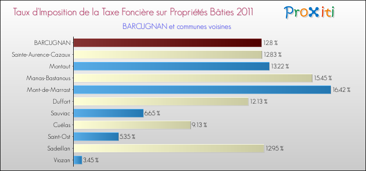 Taux d'imposition de la taxe foncière sur le bati 2011 pour BARCUGNAN et les communes proches Comparaison des taux d'imposition de la taxe foncière sur le bati 2011 pour BARCUGNAN et les communes voisines