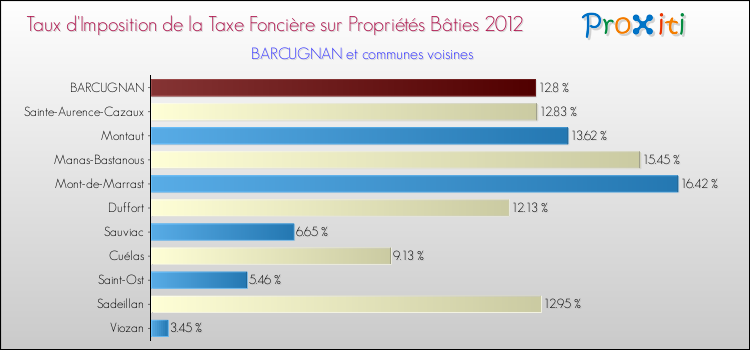 Taux d'imposition de la taxe foncière sur le bati 2012 pour BARCUGNAN et les communes proches Comparaison des taux d'imposition de la taxe foncière sur le bati 2012 pour BARCUGNAN et les communes voisines