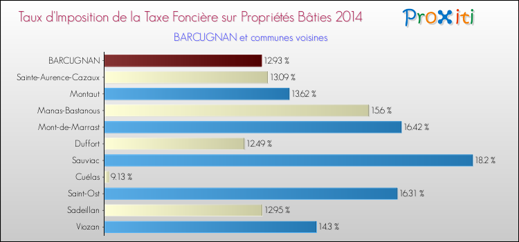 Taux d'imposition de la taxe foncière sur le bati 2014 pour BARCUGNAN et les communes proches Comparaison des taux d'imposition de la taxe foncière sur le bati 2014 pour BARCUGNAN et les communes voisines