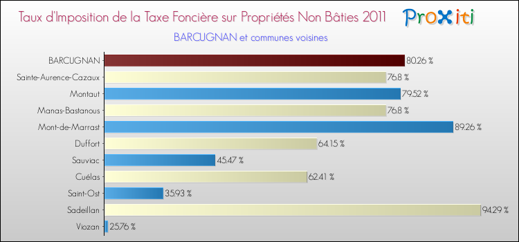 Taux d'imposition de la taxe foncière sur les immeubles et terrains non batis 2011 pour BARCUGNAN et les communes proches Comparaison des taux d'imposition de la taxe foncière sur les immeubles et terrains non batis 2011 pour BARCUGNAN et les communes voisines