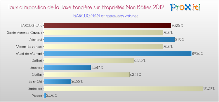 Taux d'imposition de la taxe foncière sur les immeubles et terrains non batis 2012 pour BARCUGNAN et les communes proches Comparaison des taux d'imposition de la taxe foncière sur les immeubles et terrains non batis 2012 pour BARCUGNAN et les communes voisines