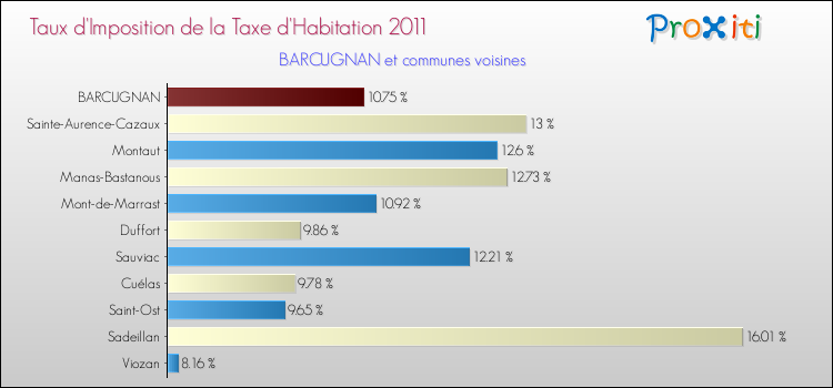 Taux d'imposition de la taxe d'habitation 2011 pour BARCUGNAN et les communes proches Comparaison des taux d'imposition de la taxe d'habitation 2011 pour BARCUGNAN et les communes voisines