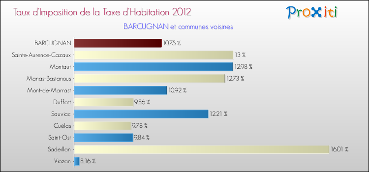 Taux d'imposition de la taxe d'habitation 2012 pour BARCUGNAN et les communes proches Comparaison des taux d'imposition de la taxe d'habitation 2012 pour BARCUGNAN et les communes voisines