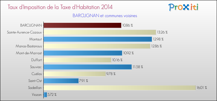 Taux d'imposition de la taxe d'habitation 2014 pour BARCUGNAN et les communes proches Comparaison des taux d'imposition de la taxe d'habitation 2014 pour BARCUGNAN et les communes voisines