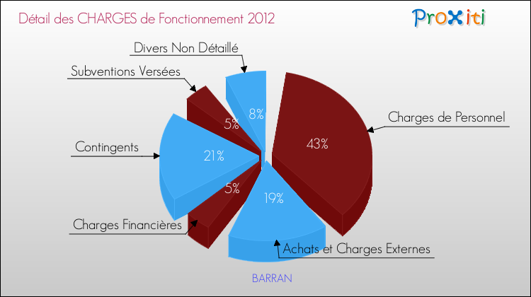 Décomposition des Charges de Fonctionnement 2012 de la commune de BARRAN Charges de Fonctionnement 2012 pour la commune de BARRAN