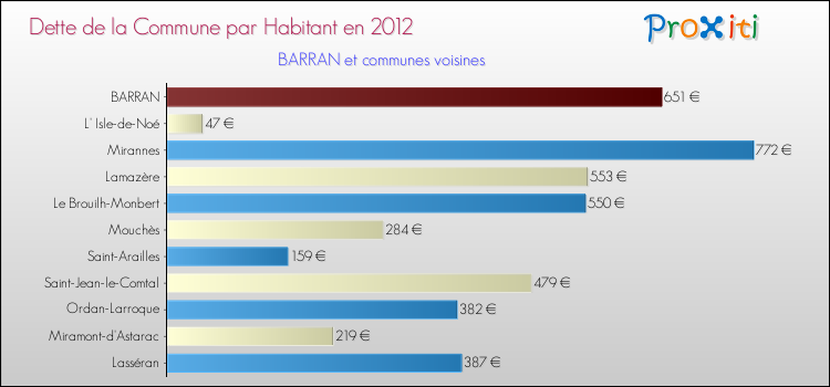 Dette par habitant de la commune en 2012 pour BARRAN et les communes proches Comparaison de la dette par habitant de la commune en 2012 pour BARRAN et les communes voisines
