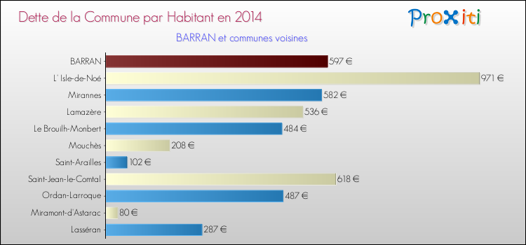 Dette par habitant de la commune en 2014 pour BARRAN et les communes proches Comparaison de la dette par habitant de la commune en 2014 pour BARRAN et les communes voisines