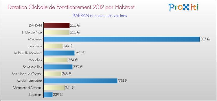 Montant des dotations globales de fonctionnement DGF par Habitant pour BARRAN et les communes proches Comparaison des des dotations globales de fonctionnement DGF par habitant pour BARRAN et les communes voisines