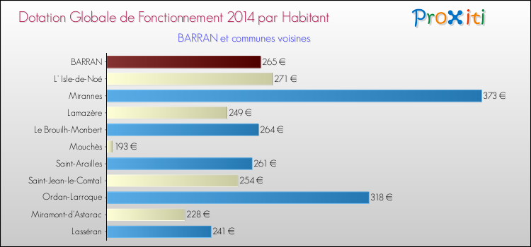 Montant des dotations globales de fonctionnement DGF par Habitant pour BARRAN et les communes proches en 2014. Comparaison des des dotations globales de fonctionnement DGF par habitant pour BARRAN et les communes voisines en 2014.