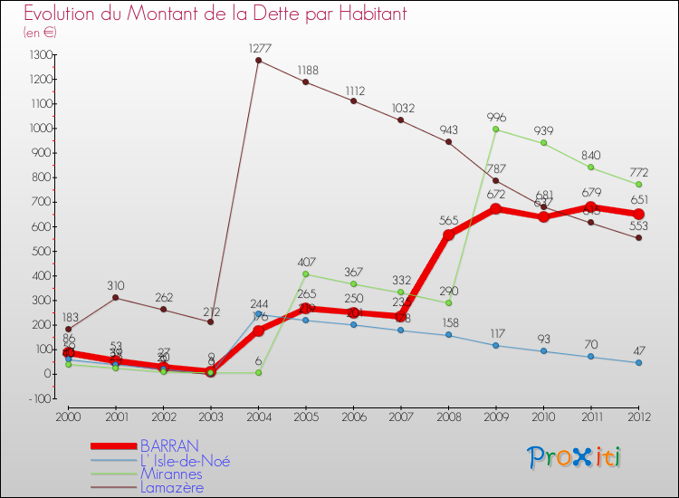Evolution de la dette par habitant pour la commune de BARRAN et les communes proches de 2000 à 2012 Comparaison de la dette par habitant pour BARRAN et les communes voisines de 2000 à 2012