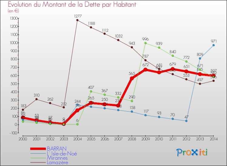 Evolution de la dette par habitant pour la commune de BARRAN et les communes proches de 2000 à 2014 Comparaison de la dette par habitant pour BARRAN et les communes voisines de 2000 à 2014
