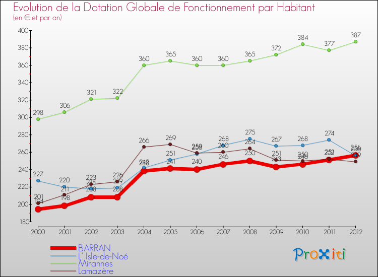 Evolution et montant de la dotation globale de fonctionnement par Habitant pour BARRAN et les communes proches Comparaison des dotations globales de fonctionnement par habitant pour BARRAN et les communes voisines