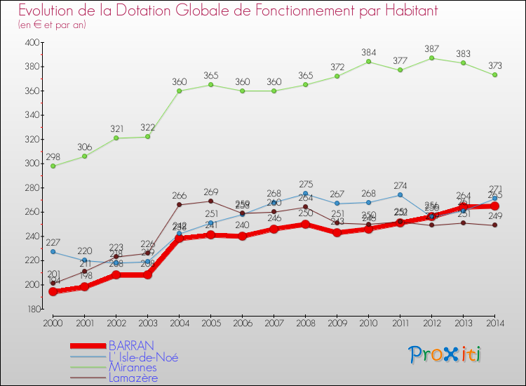 Evolution et montant de la dotation globale de fonctionnement par Habitant pour BARRAN et les communes proches de 2000 à 2014. Comparaison des dotations globales de fonctionnement par habitant pour BARRAN et les communes voisines de 2000 à 2014.