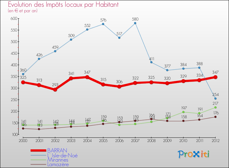 Evolution et montant des impôts locaux par Habitant pour BARRAN et les communes proches Comparaison des impôts locaux par habitant pour BARRAN et les communes voisines