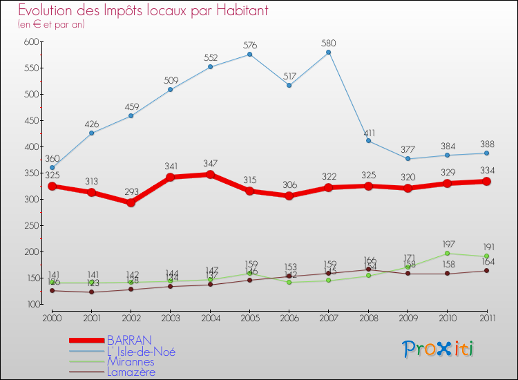 Evolution et montant des impôts locaux par Habitant pour BARRAN et les communes proches Comparaison des impôts locaux par habitant pour BARRAN et les communes voisines
