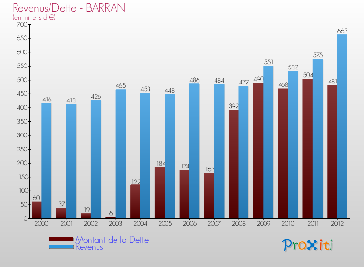Evolution comparée de la dette et des revenus pour la commune de BARRAN de 2000 à 2012 Comparaison de la dette et des revenus pour BARRAN de 2000 à 2012