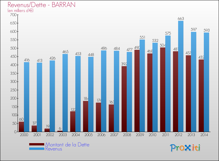 Evolution comparée de la dette et des revenus pour la commune de BARRAN de 2000 à 2014 Comparaison de la dette et des revenus pour BARRAN de 2000 à 2014
