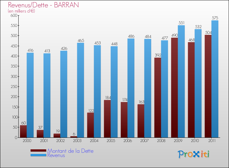 Evolution comparée de la dette et des revenus pour la commune de BARRAN de 2000 à 2011 Comparaison de la dette et des revenus pour BARRAN de 2000 à 2011