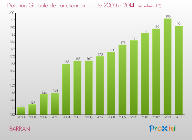 Evolution du montant de la Dotation Globale de Fonctionnement pour la commune de BARRAN de 2000 à 2014 Evolution du montant de la Dotation Globale de Fonctionnement pour BARRAN de 2000 à 2014